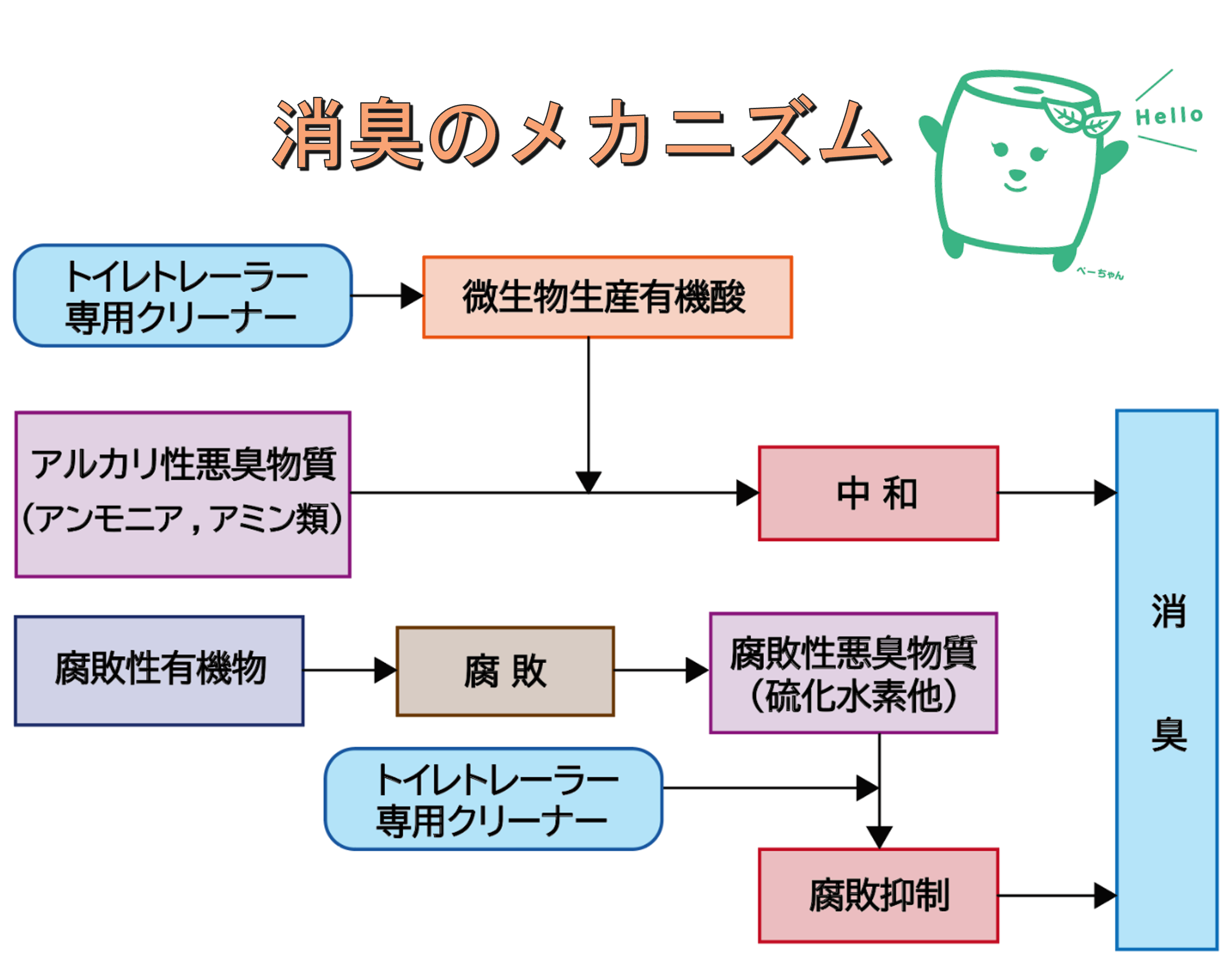 写真（消臭のメカニズム）