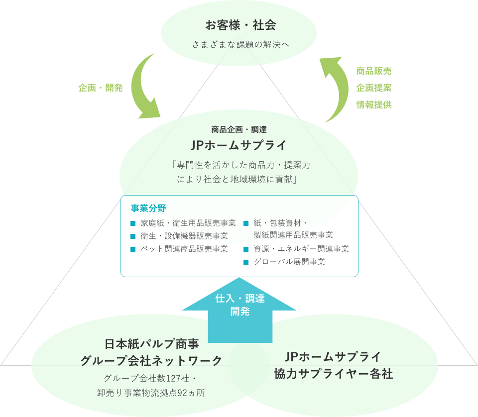 事業構造図